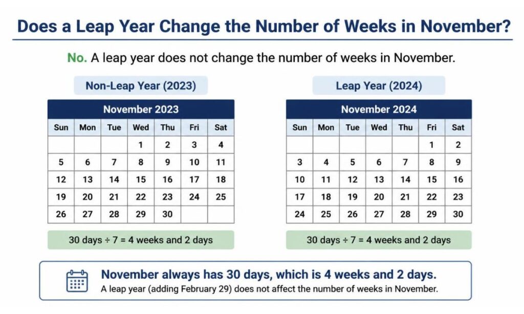 Does a Leap Year Change the Number of Weeks in November